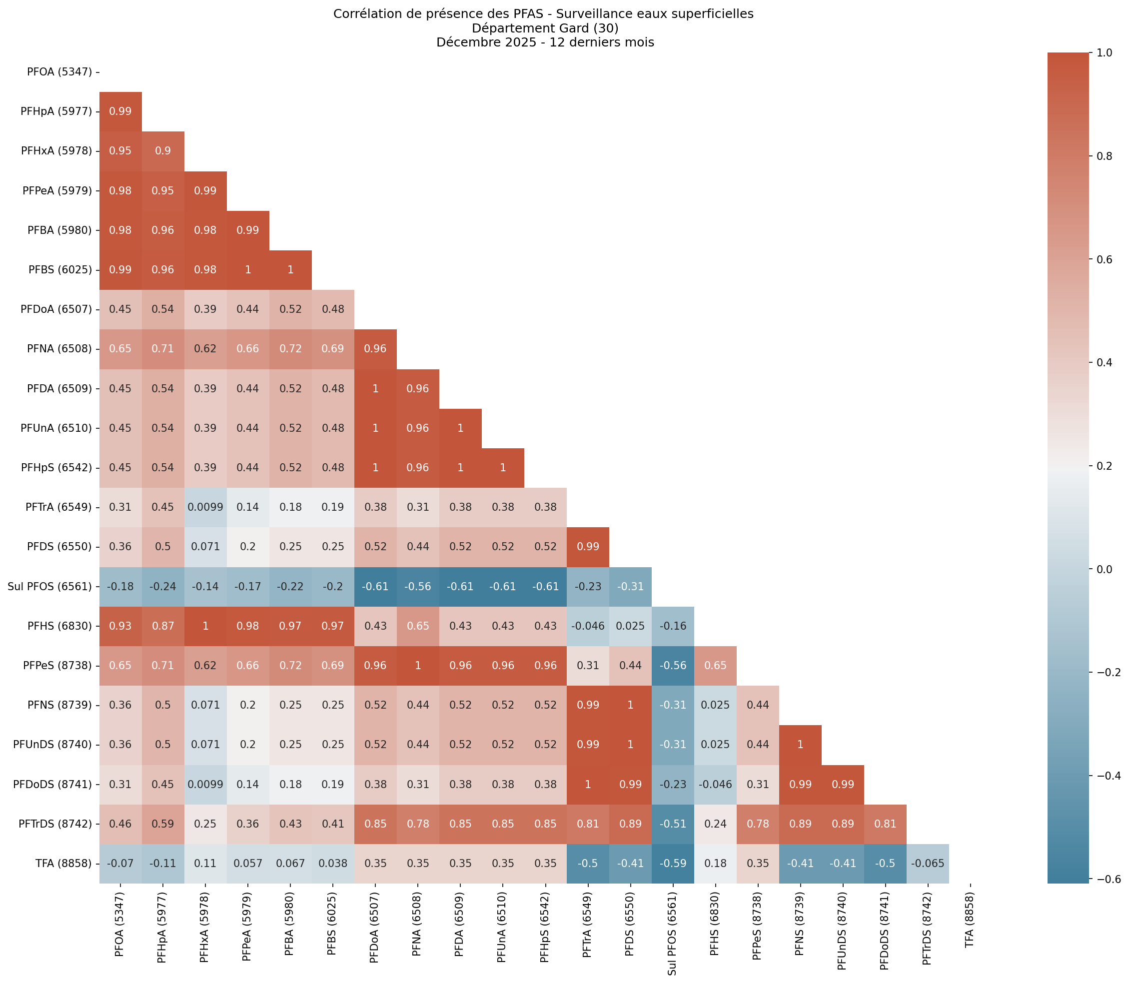 Analyses au niveau départemental